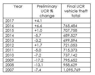 Theft by Year