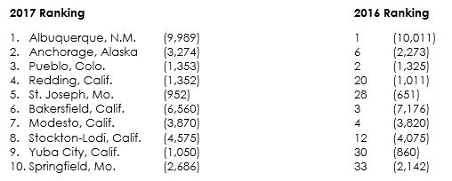 Table of 10 MSAs with the highest vehicle theft rates